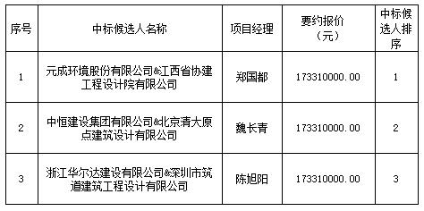 景南三里民宿服務(wù)中心項目設(shè)計采購施工總承包中標排序公示