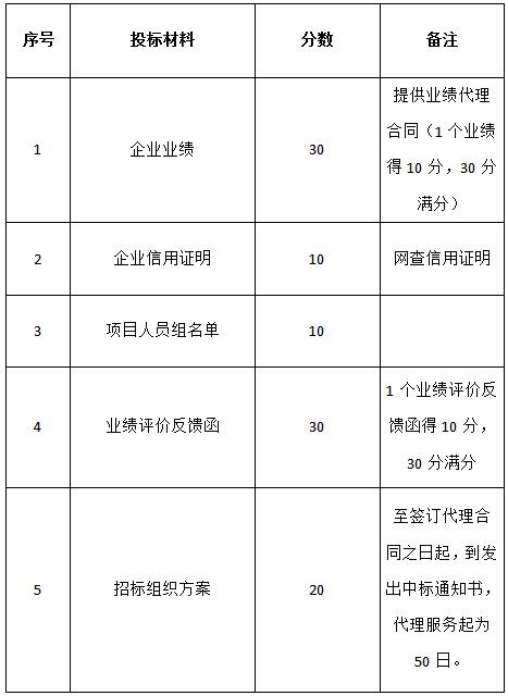 關(guān)于對“名坊園旅游綜合開發(fā)配套酒店設(shè)備采購及安裝項目”招標(biāo)代理機構(gòu)的招標(biāo)公告