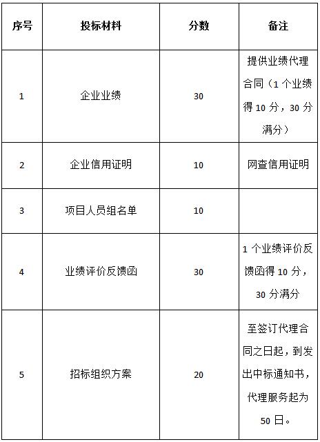 關(guān)于對“名坊園旅游綜合開發(fā)空調(diào)設(shè)備采購及安裝項目”招標(biāo)代理機(jī)構(gòu)的招標(biāo)公告