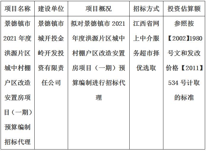 景德鎮(zhèn)市2021年度洪源片區(qū)城中村棚戶區(qū)改造安置房項目（一期）預(yù)算編制招標代理計劃公告