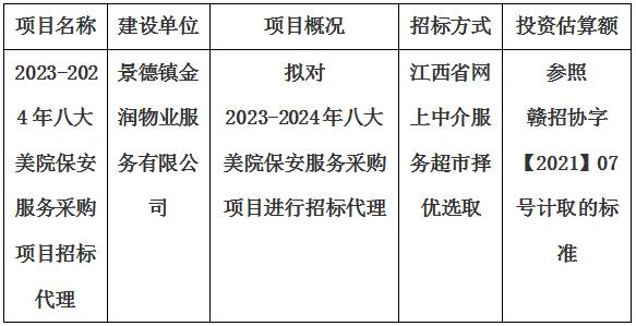 2023-2024年八大美院保安服務(wù)采購項(xiàng)目招標(biāo)代理計(jì)劃公告