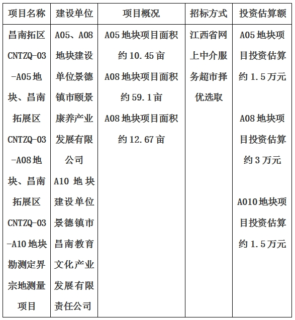 景德鎮(zhèn)市昌南拓展區(qū)CNTZQ-03-A05地塊、昌南拓展區(qū)CNTZQ-03-A08地塊、昌南拓展區(qū)CNTZQ-03-A10地塊勘測(cè)定界宗地測(cè)量項(xiàng)目計(jì)劃公告