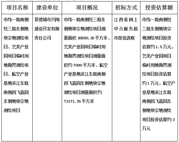 景德鎮(zhèn)市緯一路南側(cè)經(jīng)三路東側(cè)地塊宗地測(cè)繪項(xiàng)目、藝美產(chǎn)業(yè)園項(xiàng)目臨時(shí)用地勘界測(cè)繪項(xiàng)目、航空產(chǎn)業(yè)基地濱江東路南側(cè)昌飛嘉園東側(cè)地塊宗地測(cè)繪項(xiàng)目計(jì)劃公告