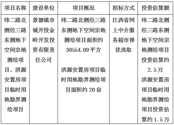 景德鎮(zhèn)市緯二路北側(cè)經(jīng)三路東側(cè)地下空間宗地測繪項(xiàng)目、洪源安置房項(xiàng)目臨時(shí)用地勘界測繪項(xiàng)目計(jì)劃公告