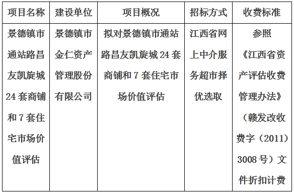 景德鎮(zhèn)市通站路昌友凱旋城24套商鋪和7套住宅市場(chǎng)價(jià)值評(píng)估計(jì)劃公告