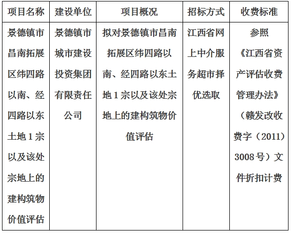 景德鎮(zhèn)市昌南拓展區(qū)緯四路以南、經(jīng)四路以東土地1宗以及該處宗地上的建構(gòu)筑物價值評估計(jì)劃公告