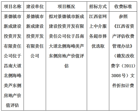 景德鎮(zhèn)市新成建設(shè)投資開發(fā)有限責(zé)任公司位于昌南大道北側(cè)海峰美蘆東側(cè)房地產(chǎn)價(jià)值評估計(jì)劃公告