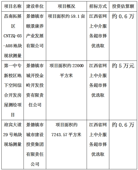 景德鎮(zhèn)市昌南拓展區(qū)CNTZQ-03-A08地塊現(xiàn)狀測(cè)量項(xiàng)目、第一中專新校區(qū)地下空間綜合開發(fā)房屋測(cè)繪項(xiàng)目、迎賓大道29號(hào)地塊現(xiàn)狀測(cè)量項(xiàng)目計(jì)劃公告