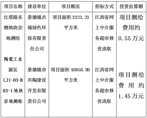 景德鎮(zhèn)市紅塔路東側(cè)地塊宗地測(cè)繪項(xiàng)目及陶瓷工業(yè)園區(qū)LJ1-03-B03-1地塊宗地測(cè)繪項(xiàng)目計(jì)劃公告