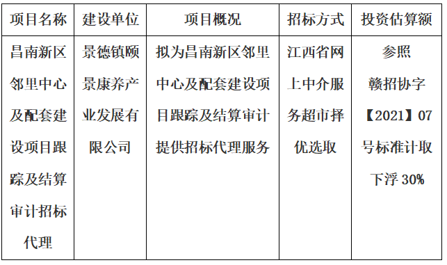 昌南新區(qū)鄰里中心及配套建設(shè)項(xiàng)目跟蹤及結(jié)算審計(jì)招標(biāo)代理計(jì)劃公告