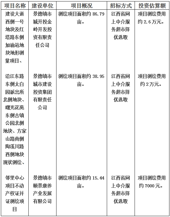 景德鎮(zhèn)市建設(shè)大道西側(cè)一號地塊及紅塔路東側(cè)加油站地塊地形測量項(xiàng)目和沿江東路東側(cè)太白園派出所北側(cè)地塊、曙光花苑東側(cè)古鎮(zhèn)公園北側(cè)地塊、方家山路南側(cè)陶溪川路西側(cè)地塊現(xiàn)狀測繪以及鄰里中心項(xiàng)目不動產(chǎn)權(quán)證并證測繪項(xiàng)目計(jì)劃公告