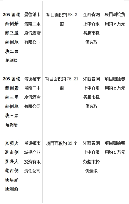 景德鎮(zhèn)市206國道西側(cè)景南三里南側(cè)地塊一、206國道西側(cè)景南三里南側(cè)地塊二、206國道西側(cè)景南三里南側(cè)地塊三、光明大道南側(cè)景興大道西側(cè)地塊、新村北路北側(cè)原財(cái)政局地塊、洪源鎮(zhèn)政府北側(cè)規(guī)劃路西側(cè)地塊宗地測繪項(xiàng)目計(jì)劃公告