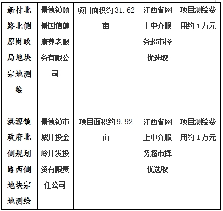 景德鎮(zhèn)市206國道西側(cè)景南三里南側(cè)地塊一、206國道西側(cè)景南三里南側(cè)地塊二、206國道西側(cè)景南三里南側(cè)地塊三、光明大道南側(cè)景興大道西側(cè)地塊、新村北路北側(cè)原財(cái)政局地塊、洪源鎮(zhèn)政府北側(cè)規(guī)劃路西側(cè)地塊宗地測繪項(xiàng)目計(jì)劃公告