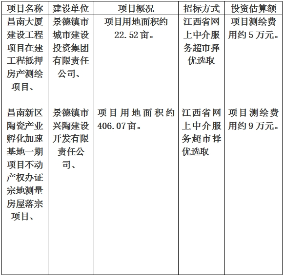 景德鎮(zhèn)市昌南大廈建設工程項目在建工程抵押房產(chǎn)測繪項目、昌南新區(qū)陶瓷產(chǎn)業(yè)孵化加速基地一期項目不動產(chǎn)權辦證宗地測量房屋落宗項目計劃公告