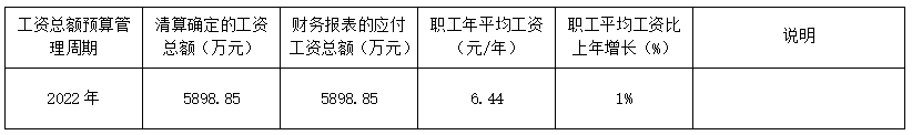 2022年度工資分配信息披露公告